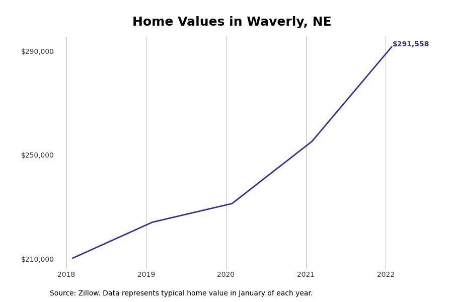 #14. Waverly, Nebraska